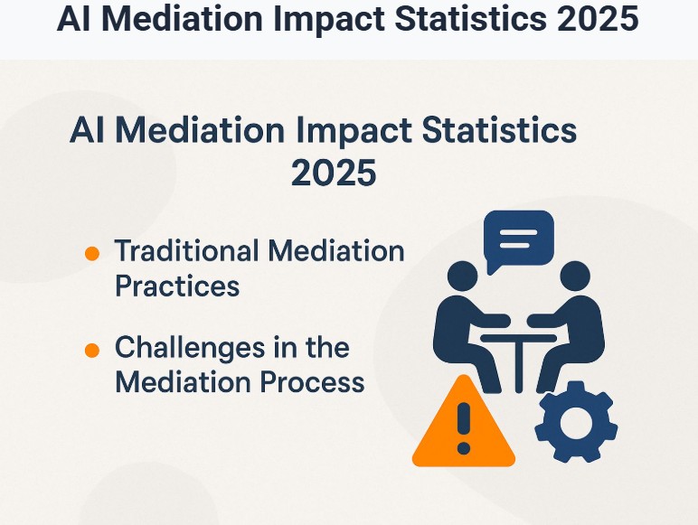 Slide titled "AI Mediation Impact Statistics 2025" with icons of two people at a table, highlighting traditional mediation practices and process challenges.