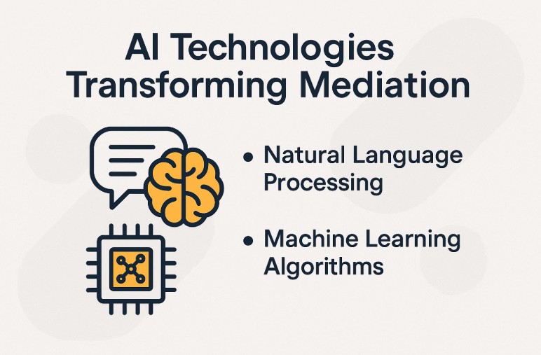 Graphic showing “AI Technologies Transforming Mediation” with icons of a chat bubble, brain, and microchip, listing “Natural Language Processing” and “Machine Learning Algorithms.”.